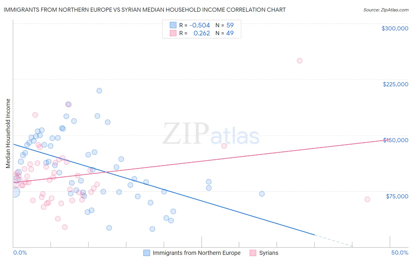Immigrants from Northern Europe vs Syrian Median Household Income