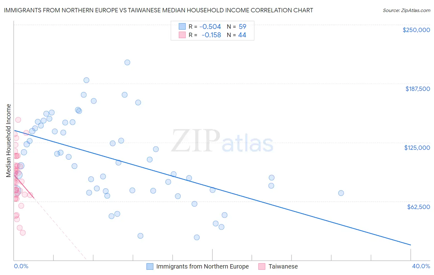 Immigrants from Northern Europe vs Taiwanese Median Household Income