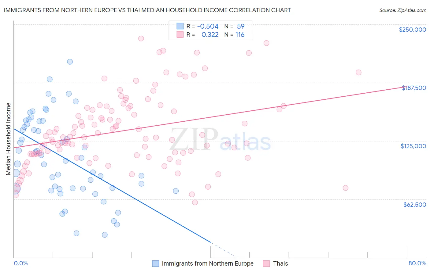 Immigrants from Northern Europe vs Thai Median Household Income