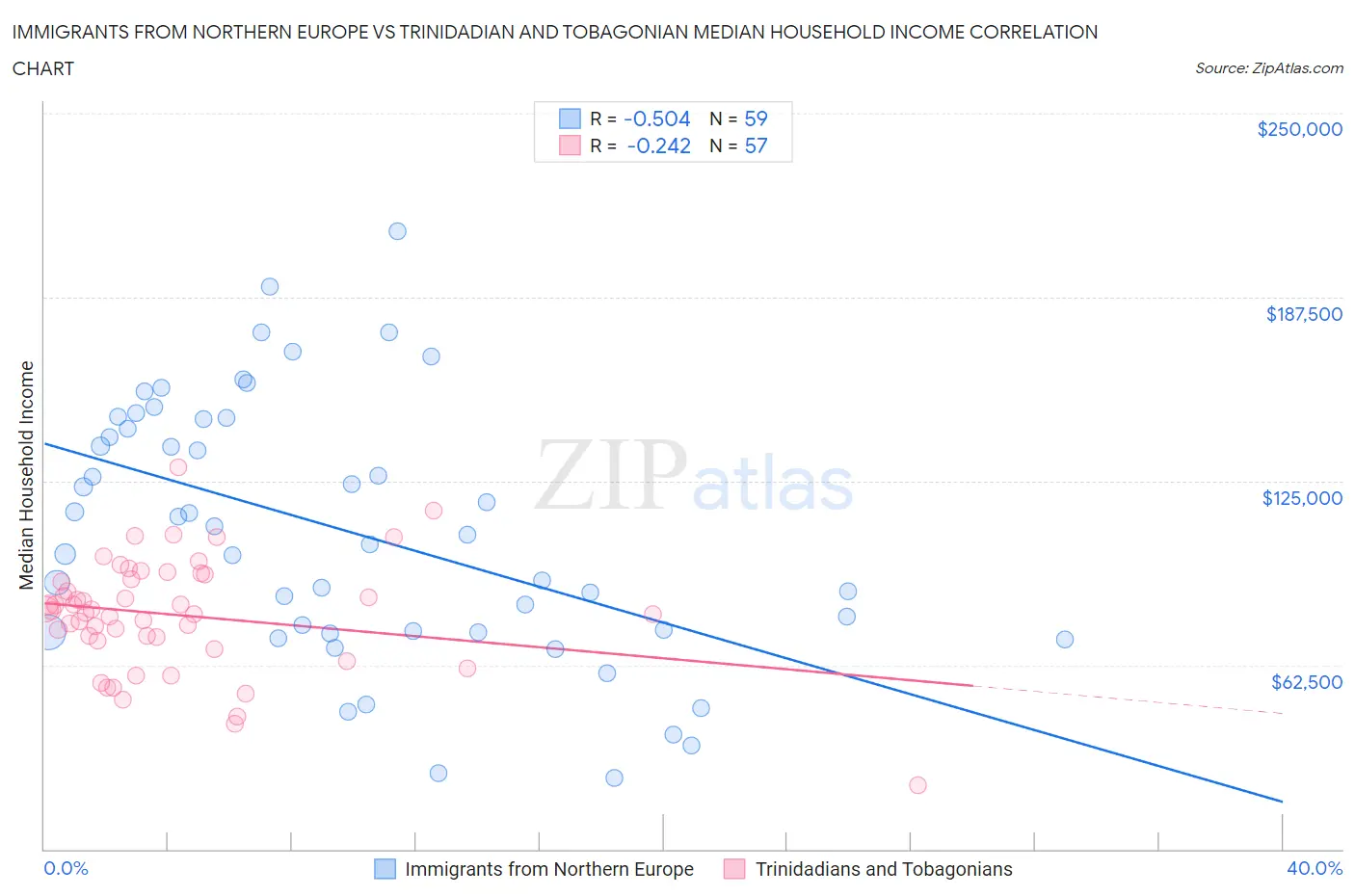 Immigrants from Northern Europe vs Trinidadian and Tobagonian Median Household Income