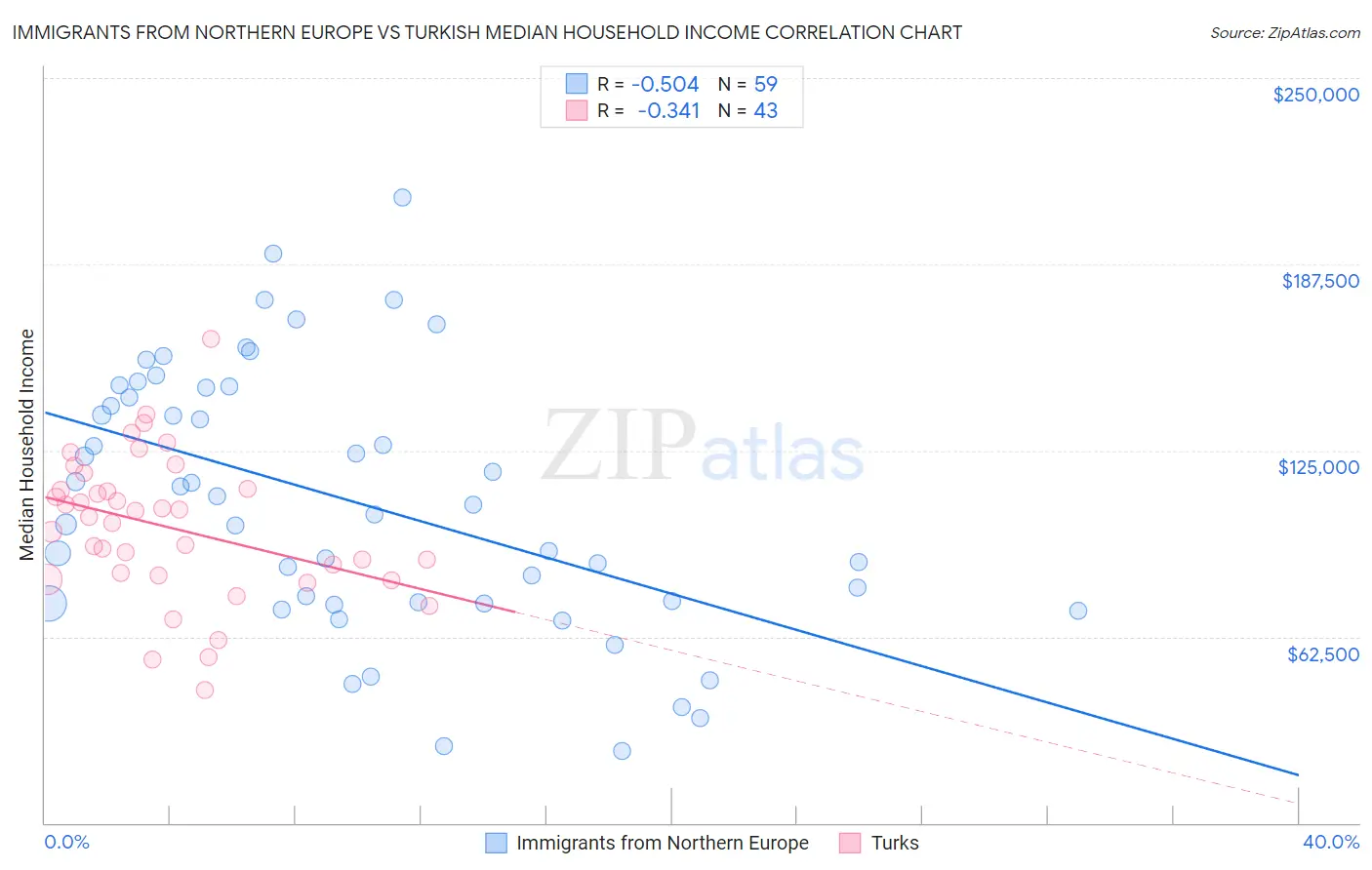Immigrants from Northern Europe vs Turkish Median Household Income