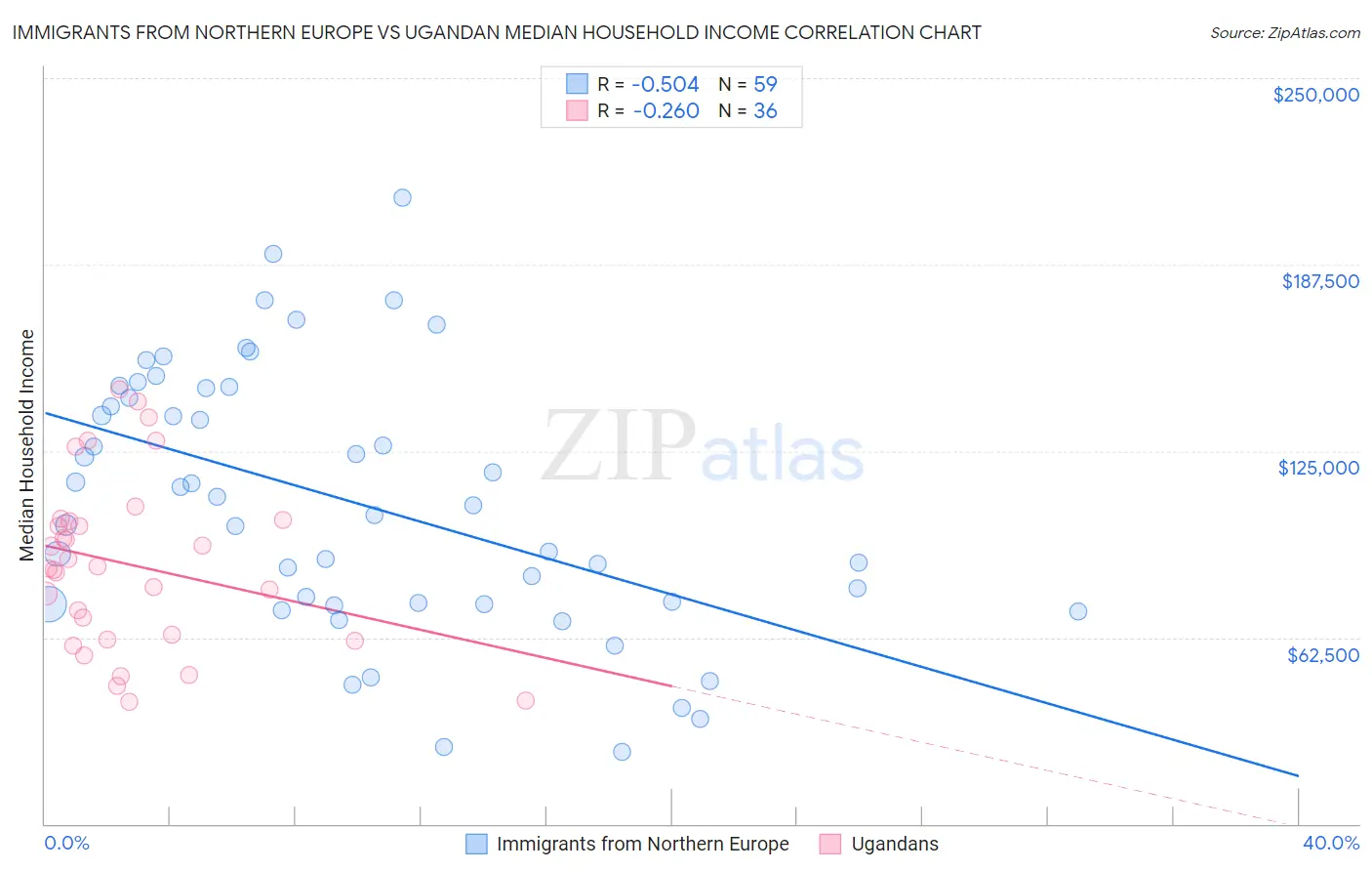 Immigrants from Northern Europe vs Ugandan Median Household Income