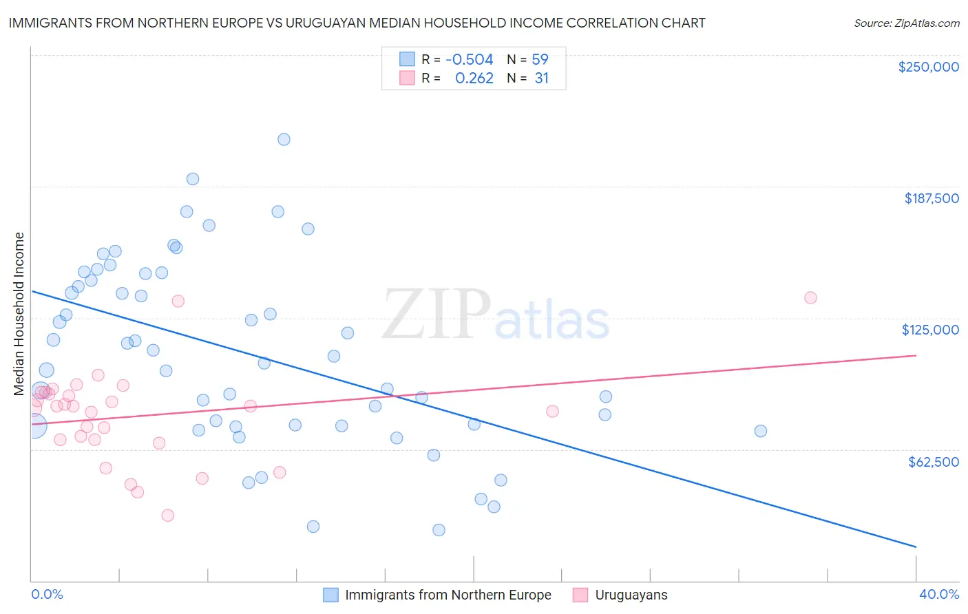 Immigrants from Northern Europe vs Uruguayan Median Household Income