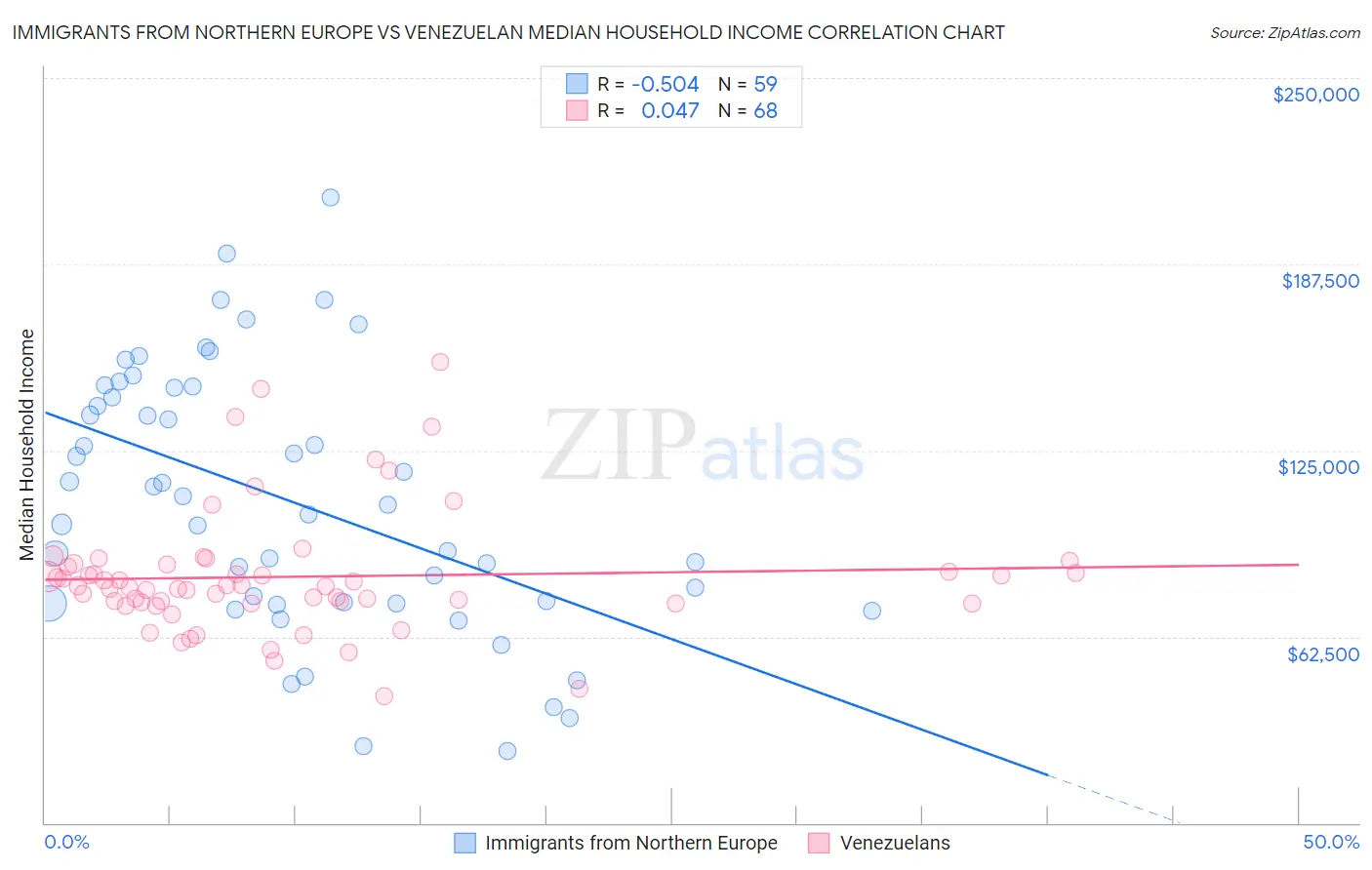 Immigrants from Northern Europe vs Venezuelan Median Household Income