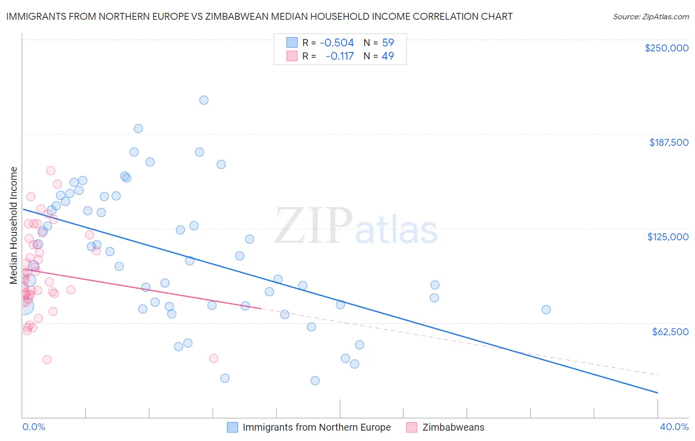 Immigrants from Northern Europe vs Zimbabwean Median Household Income