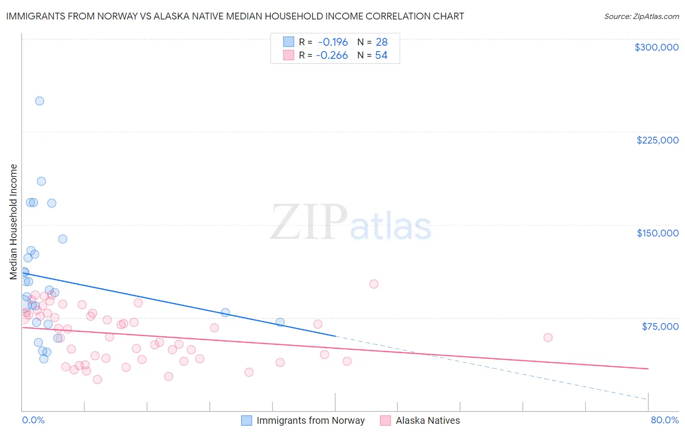 Immigrants from Norway vs Alaska Native Median Household Income