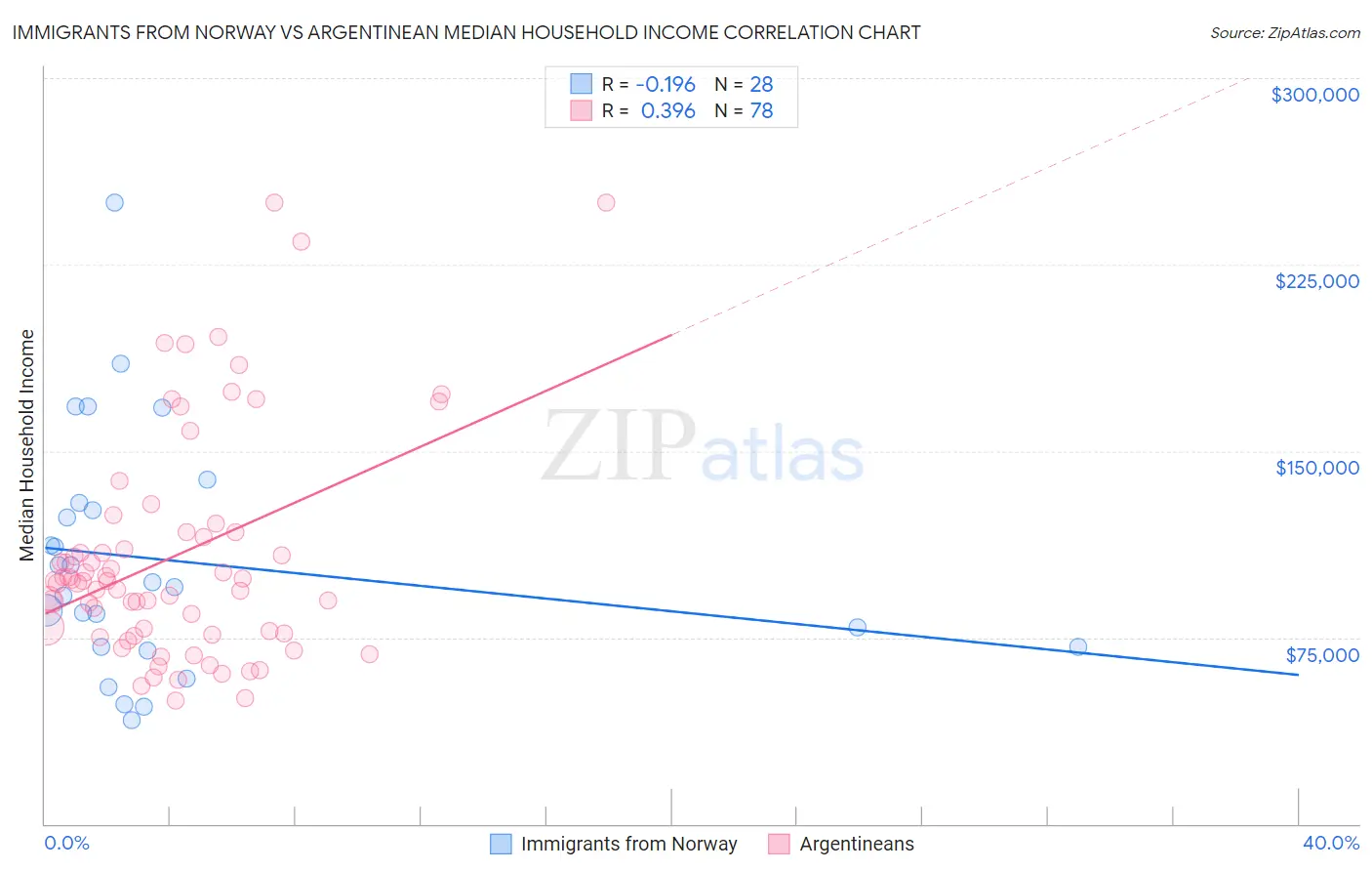 Immigrants from Norway vs Argentinean Median Household Income