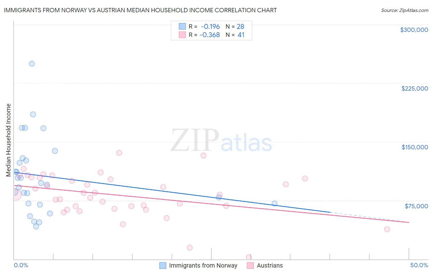 Immigrants from Norway vs Austrian Median Household Income