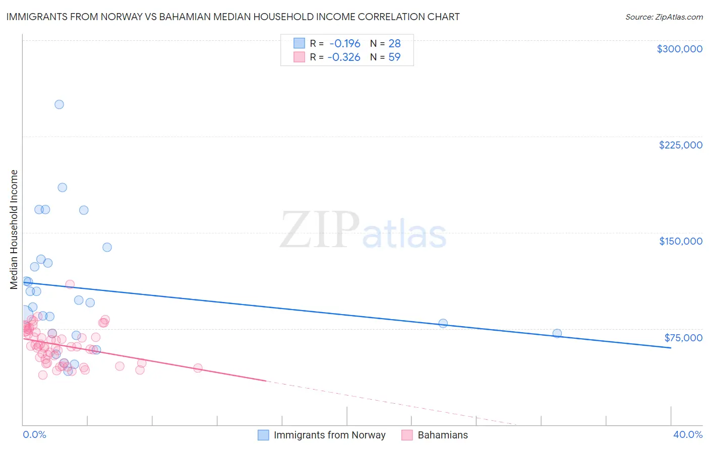 Immigrants from Norway vs Bahamian Median Household Income