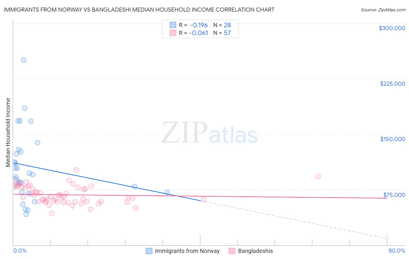 Immigrants from Norway vs Bangladeshi Median Household Income