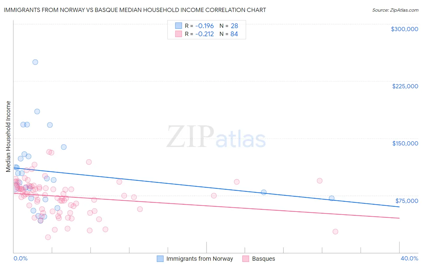 Immigrants from Norway vs Basque Median Household Income