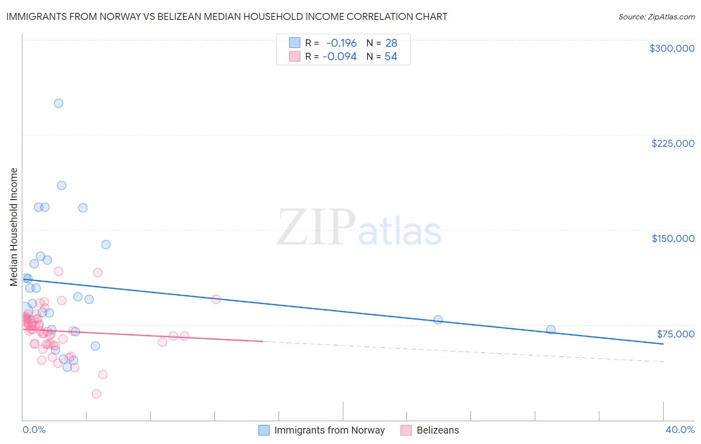 Immigrants from Norway vs Belizean Median Household Income