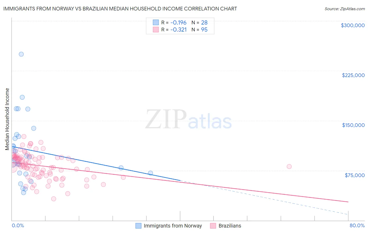 Immigrants from Norway vs Brazilian Median Household Income