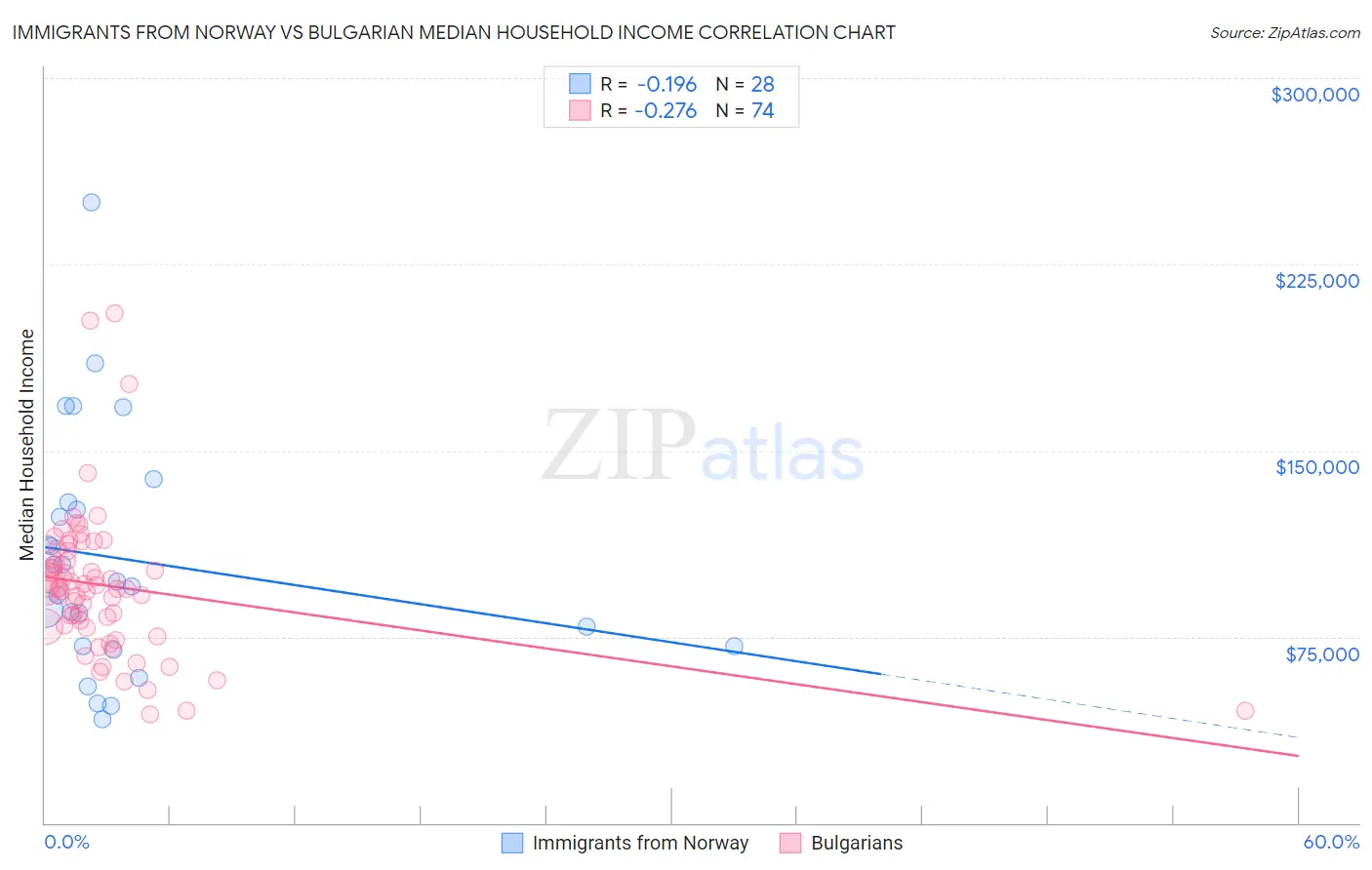 Immigrants from Norway vs Bulgarian Median Household Income
