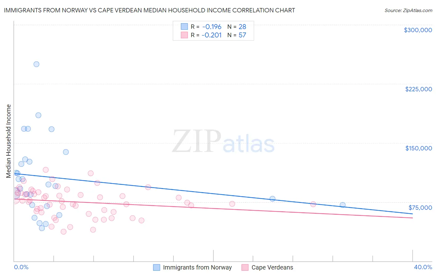 Immigrants from Norway vs Cape Verdean Median Household Income