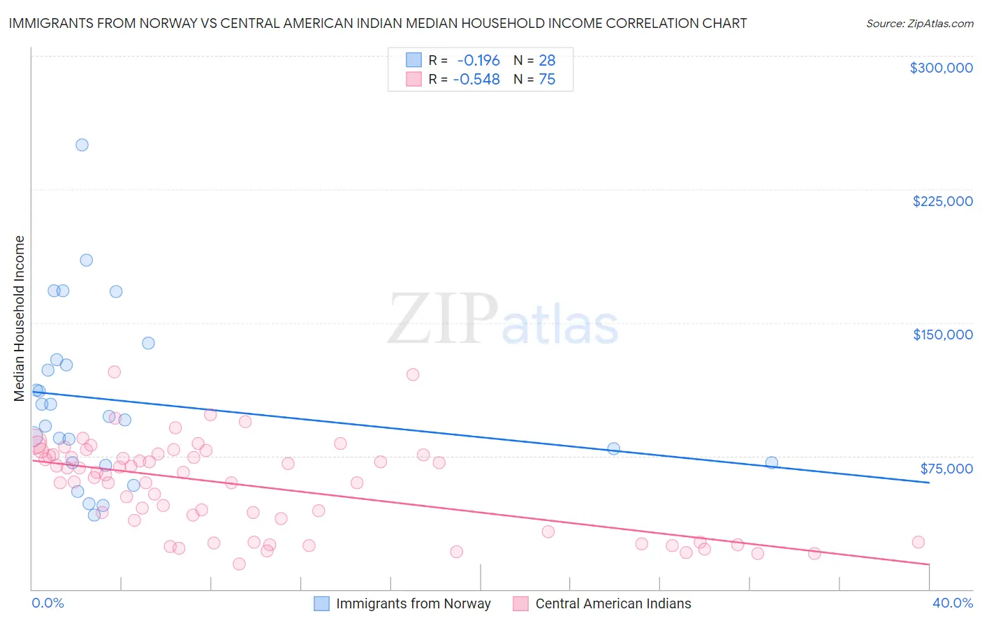 Immigrants from Norway vs Central American Indian Median Household Income