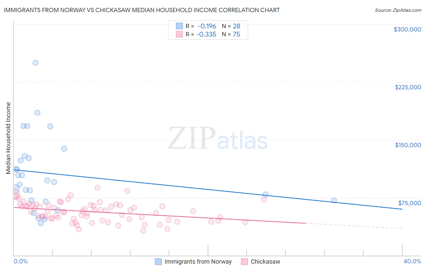 Immigrants from Norway vs Chickasaw Median Household Income