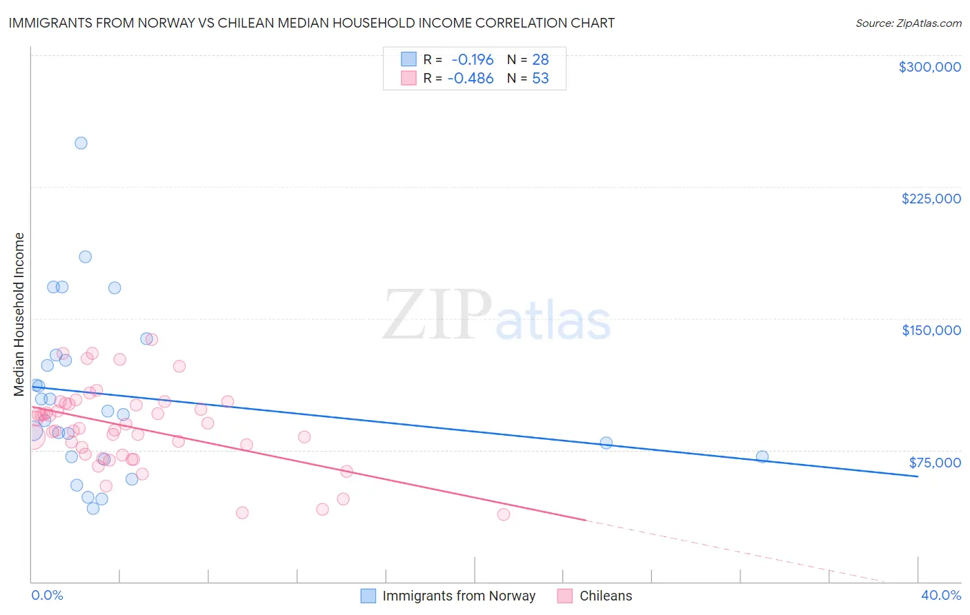 Immigrants from Norway vs Chilean Median Household Income