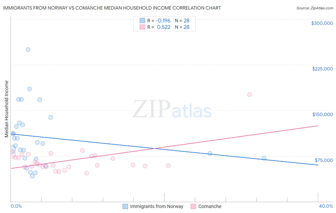 Immigrants from Norway vs Comanche Median Household Income