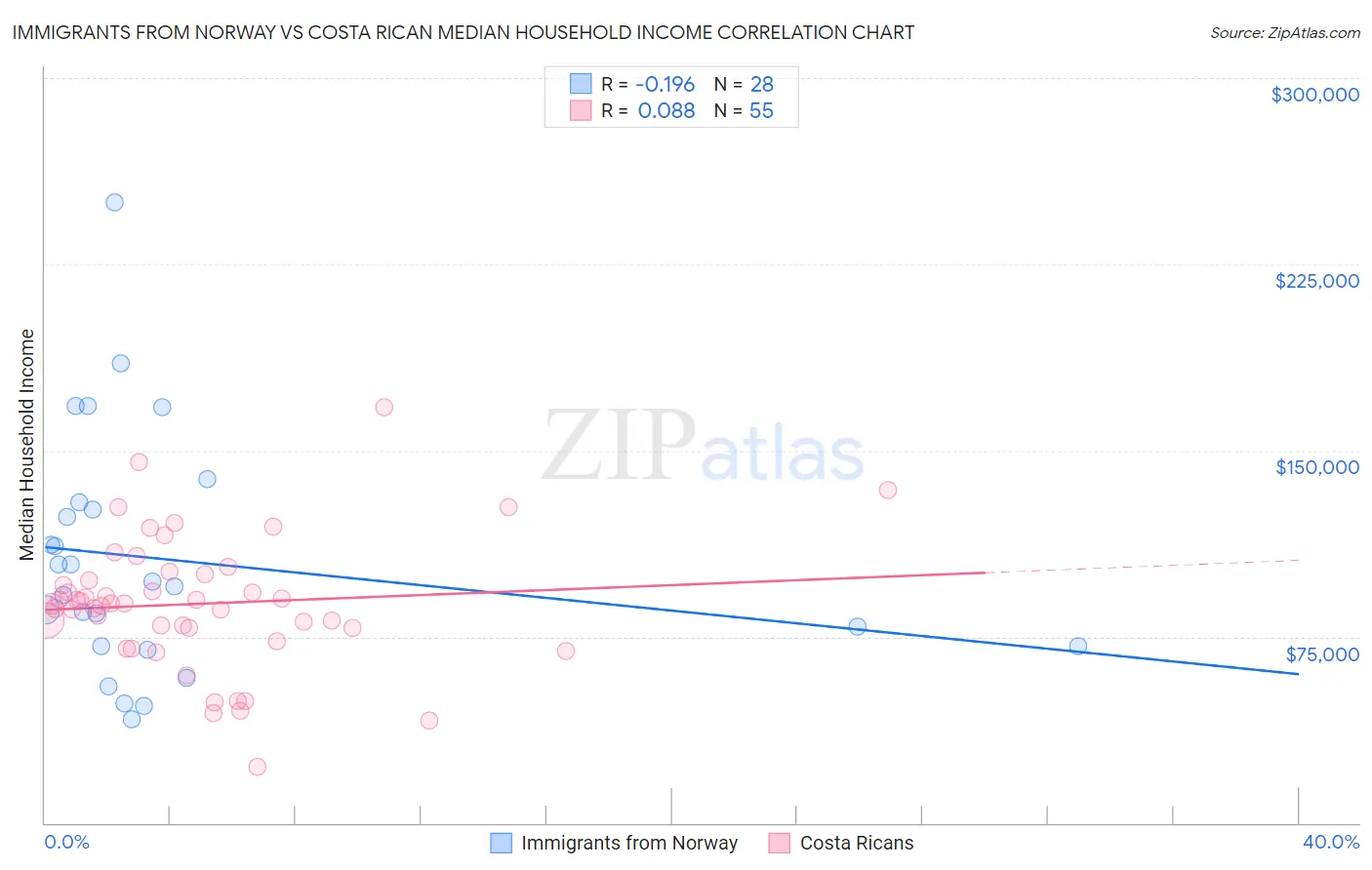 Immigrants from Norway vs Costa Rican Median Household Income