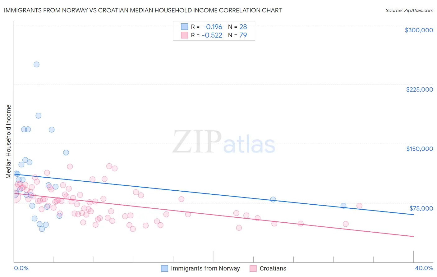 Immigrants from Norway vs Croatian Median Household Income
