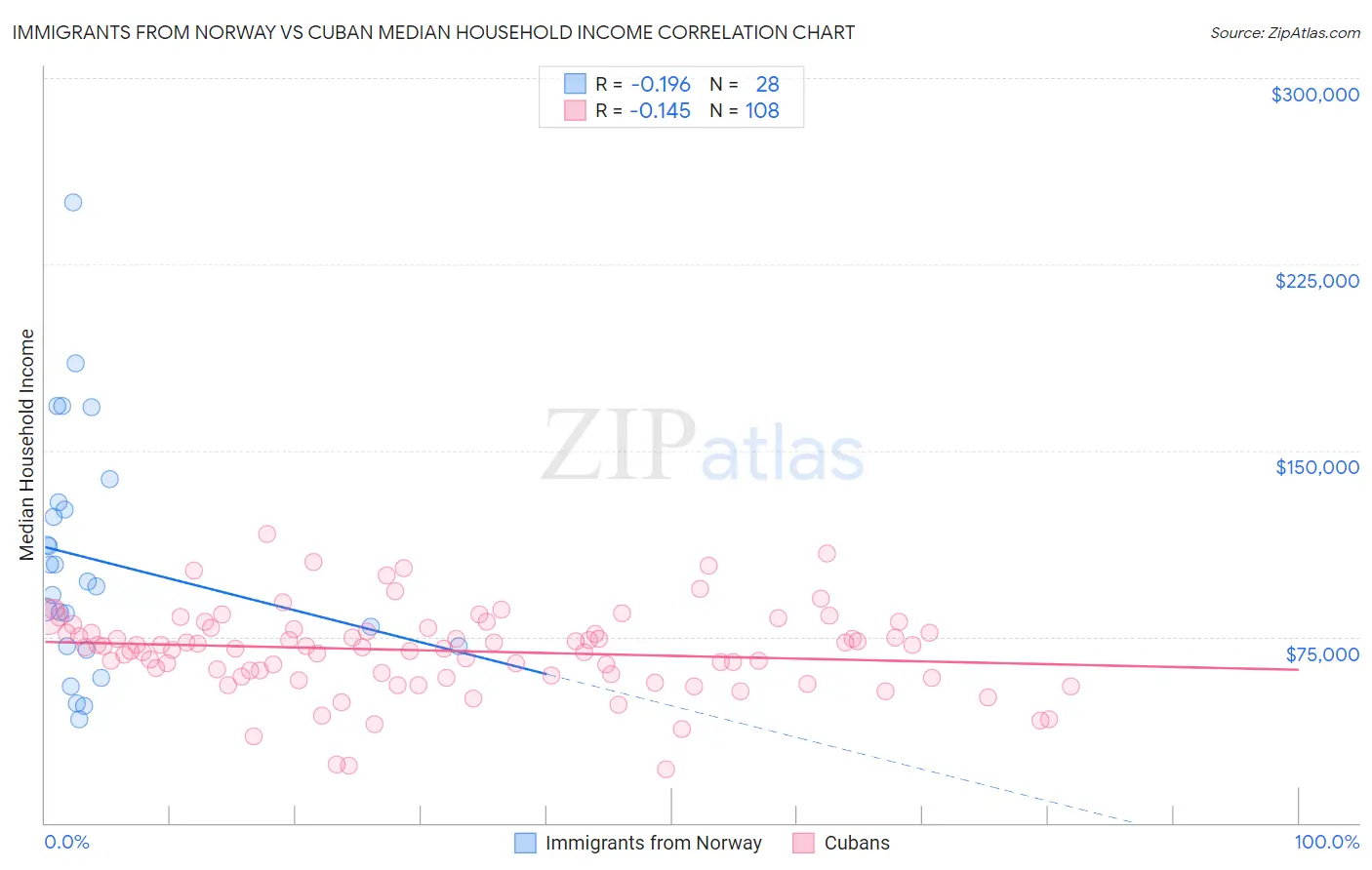 Immigrants from Norway vs Cuban Median Household Income