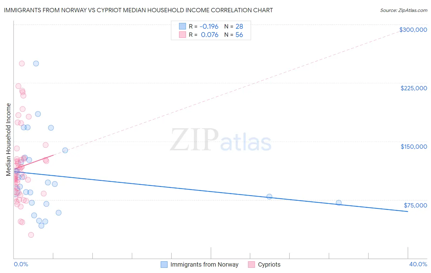 Immigrants from Norway vs Cypriot Median Household Income