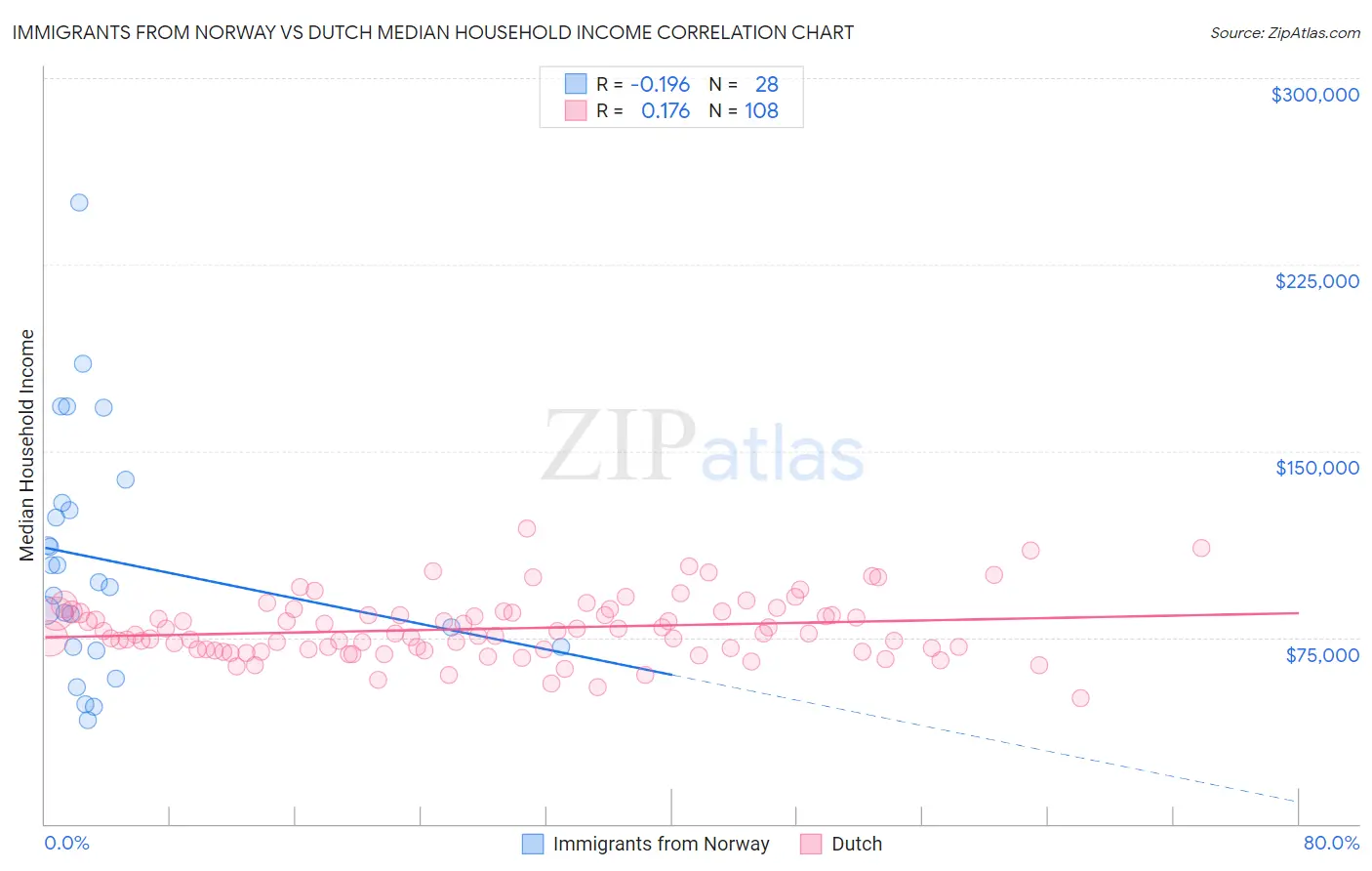 Immigrants from Norway vs Dutch Median Household Income