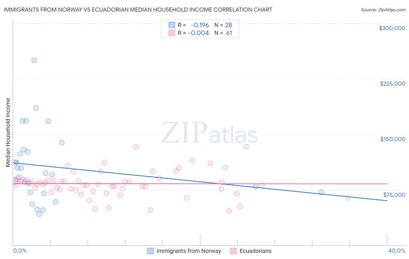 Immigrants from Norway vs Ecuadorian Median Household Income