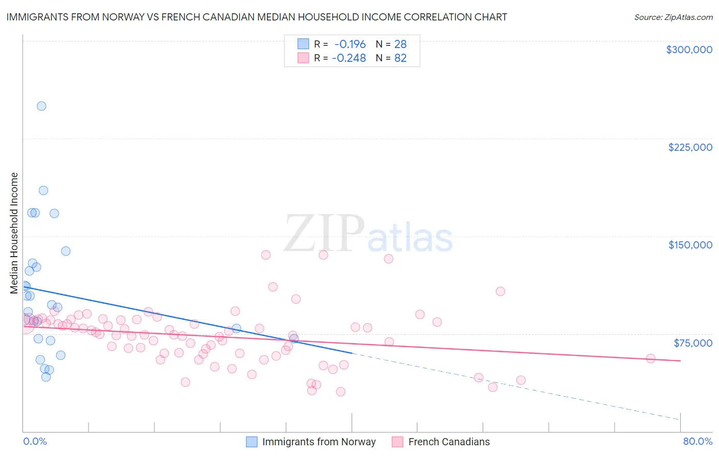 Immigrants from Norway vs French Canadian Median Household Income