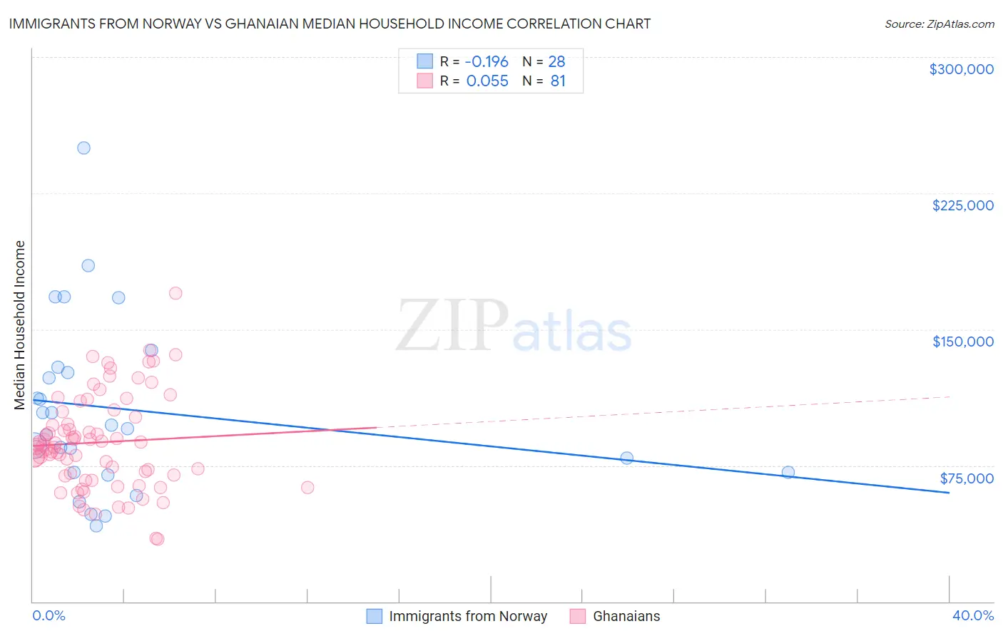 Immigrants from Norway vs Ghanaian Median Household Income