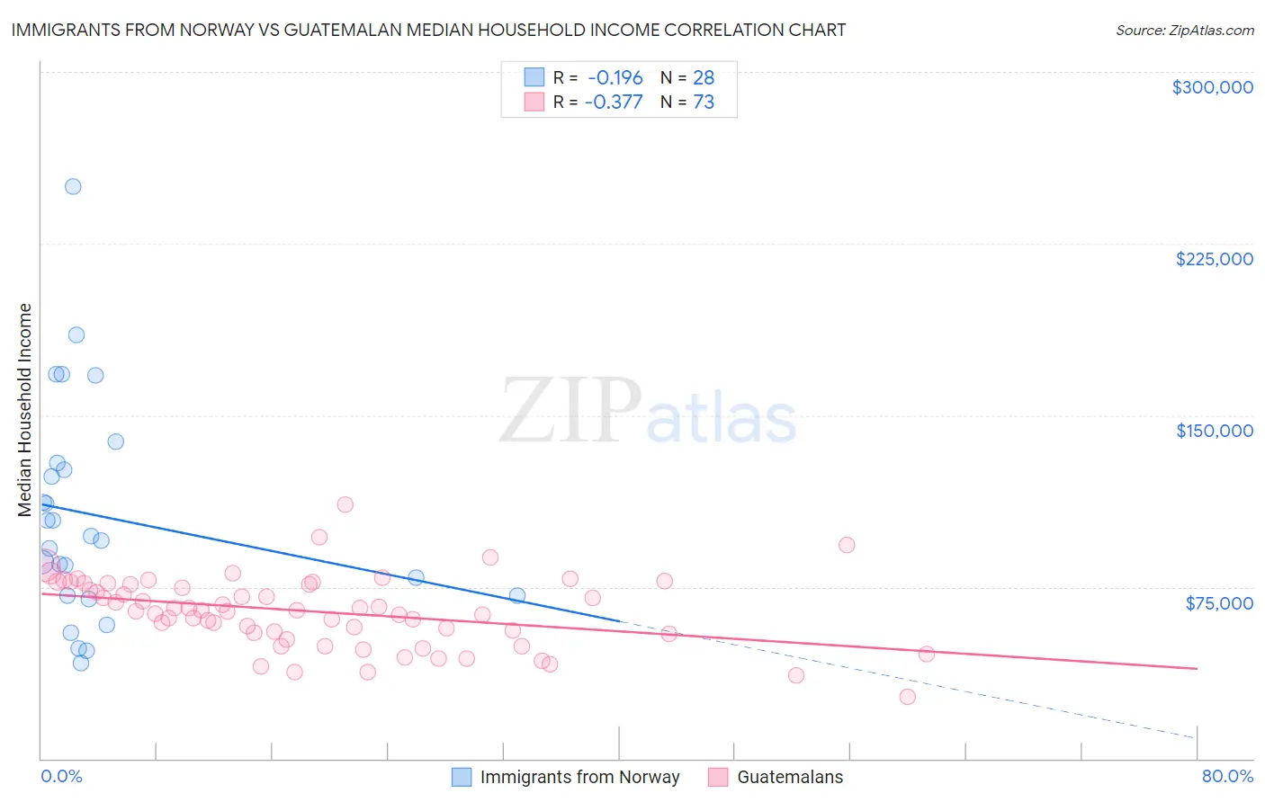 Immigrants from Norway vs Guatemalan Median Household Income