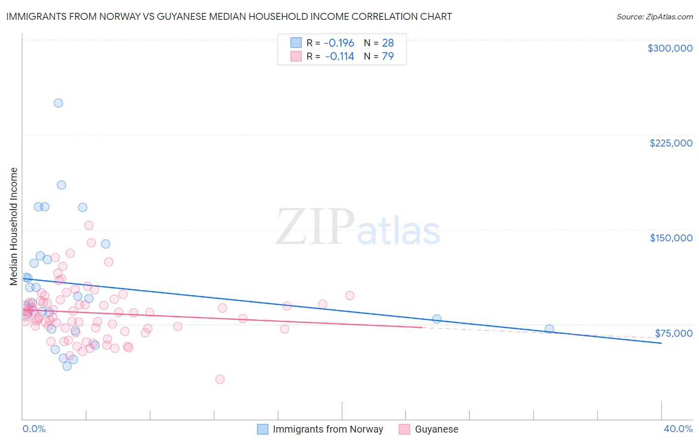 Immigrants from Norway vs Guyanese Median Household Income