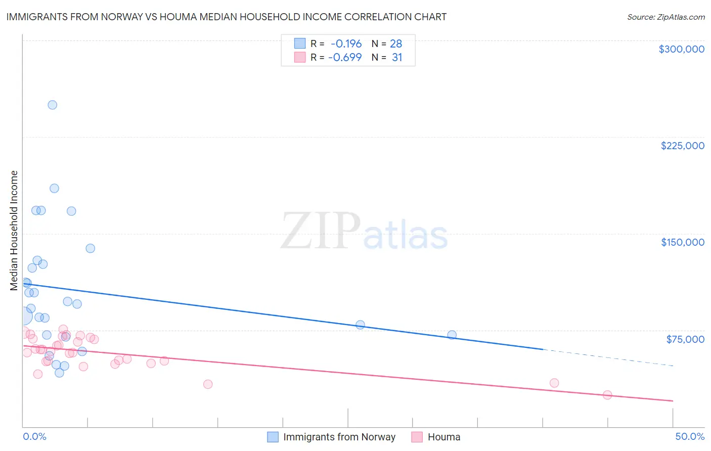 Immigrants from Norway vs Houma Median Household Income