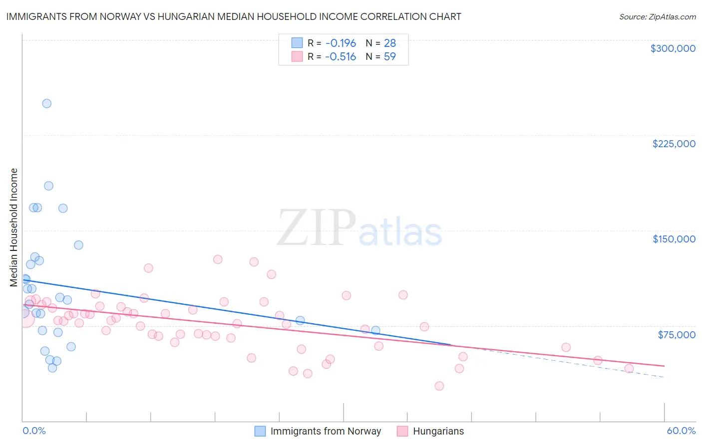 Immigrants from Norway vs Hungarian Median Household Income