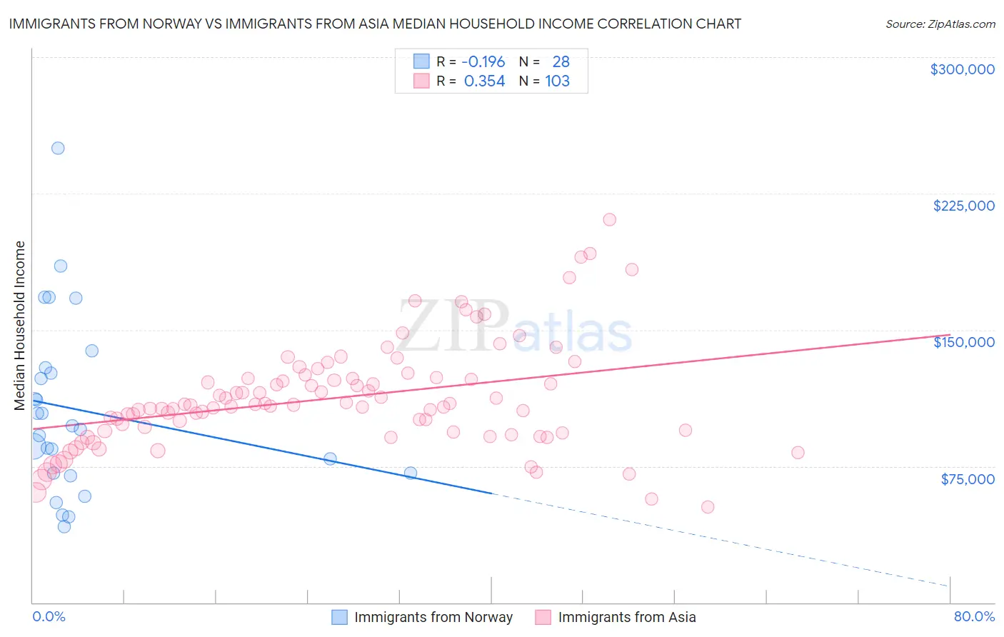 Immigrants from Norway vs Immigrants from Asia Median Household Income