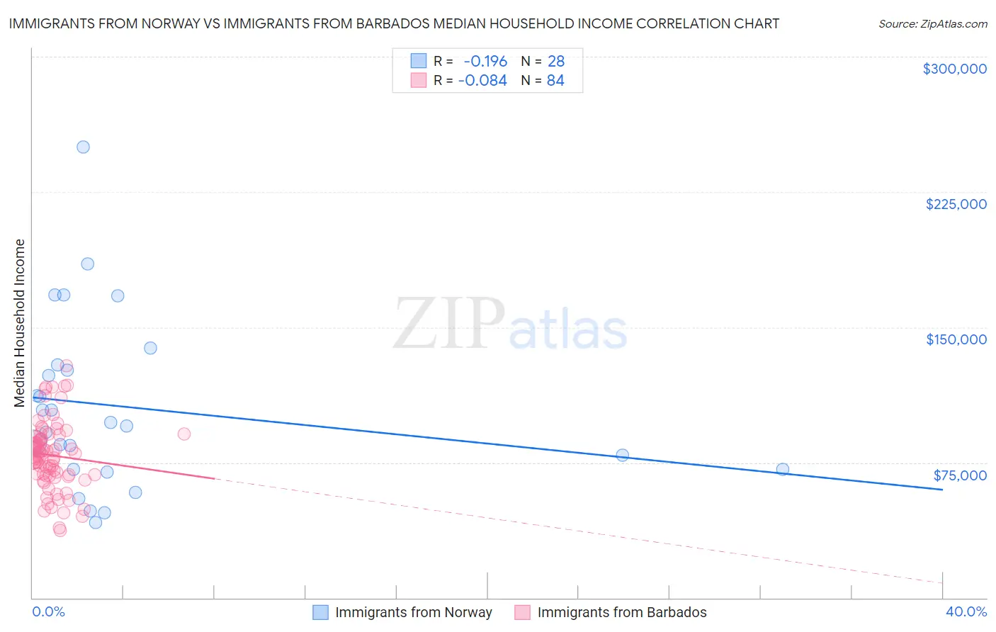 Immigrants from Norway vs Immigrants from Barbados Median Household Income