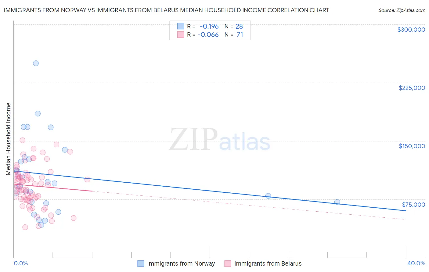 Immigrants from Norway vs Immigrants from Belarus Median Household Income
