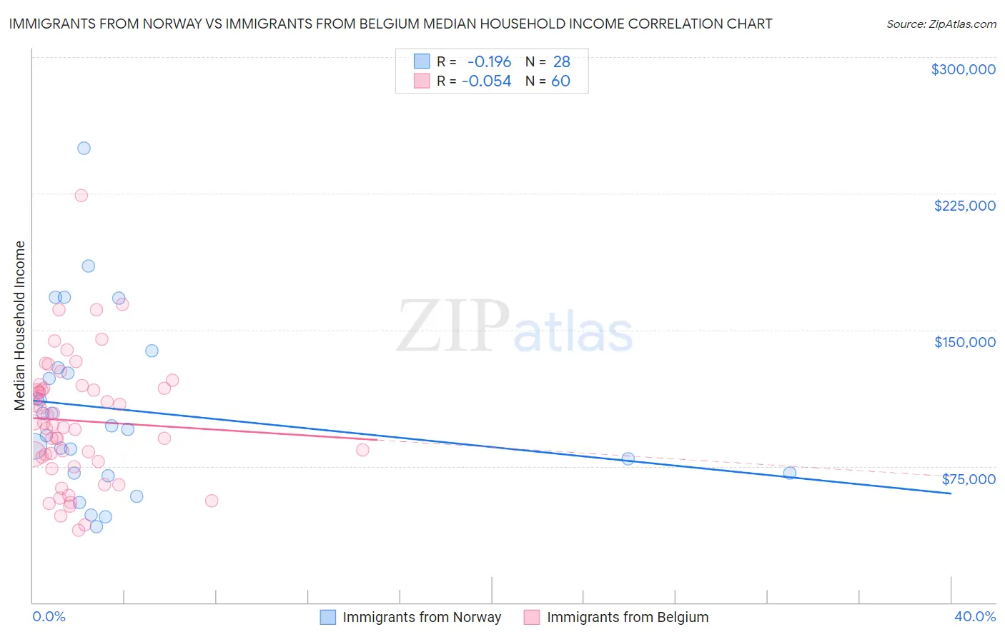 Immigrants from Norway vs Immigrants from Belgium Median Household Income