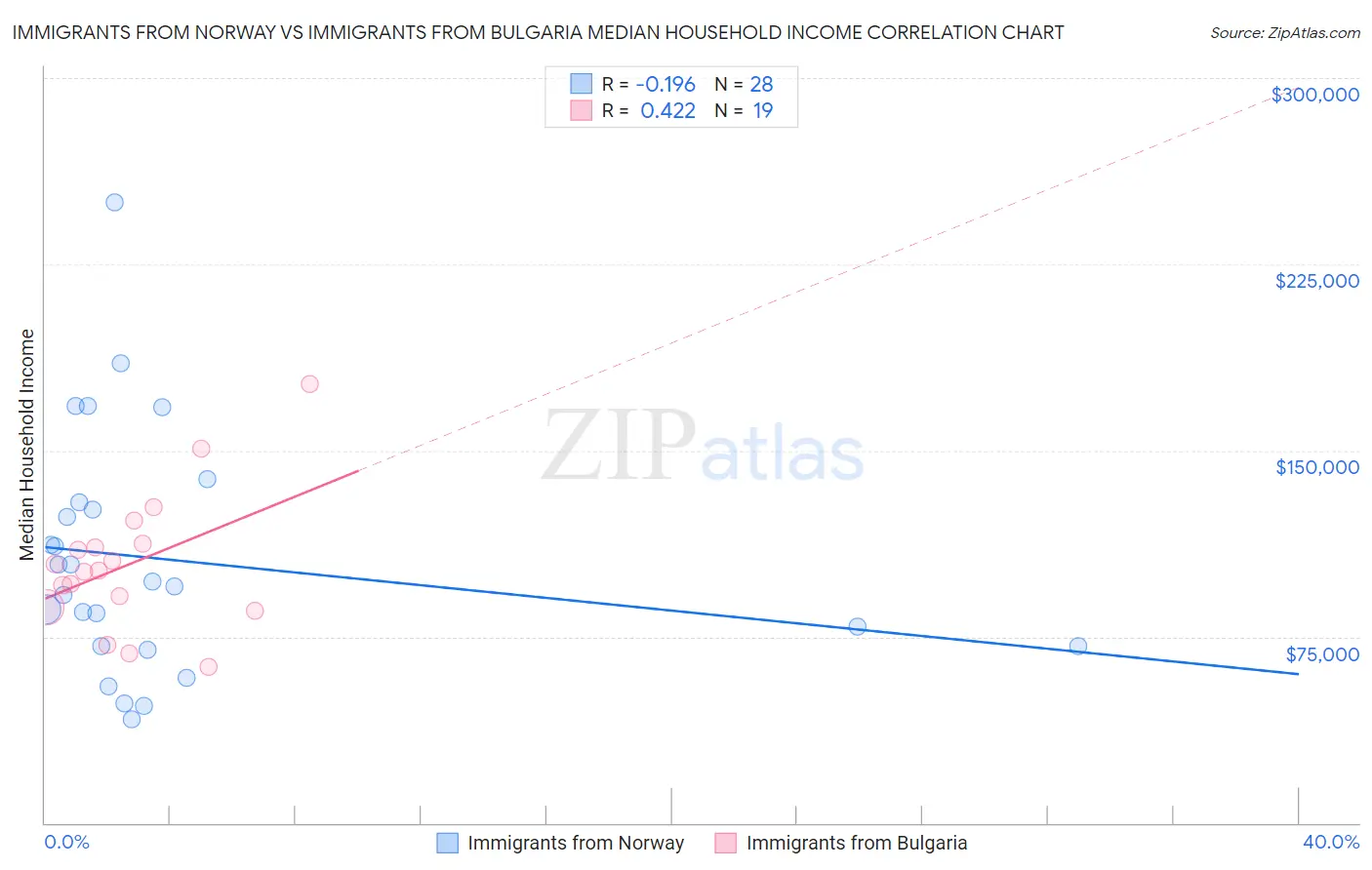 Immigrants from Norway vs Immigrants from Bulgaria Median Household Income