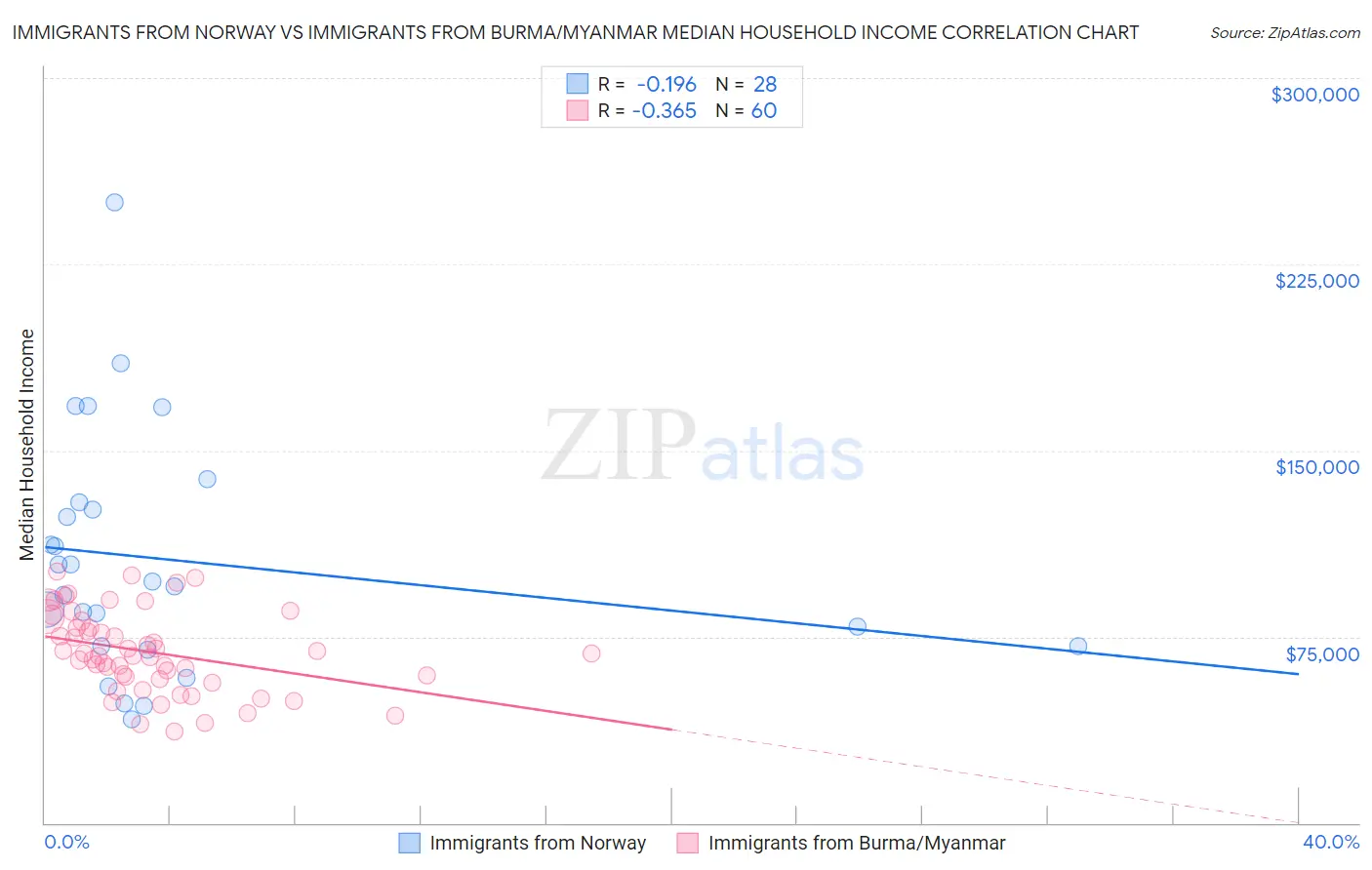 Immigrants from Norway vs Immigrants from Burma/Myanmar Median Household Income