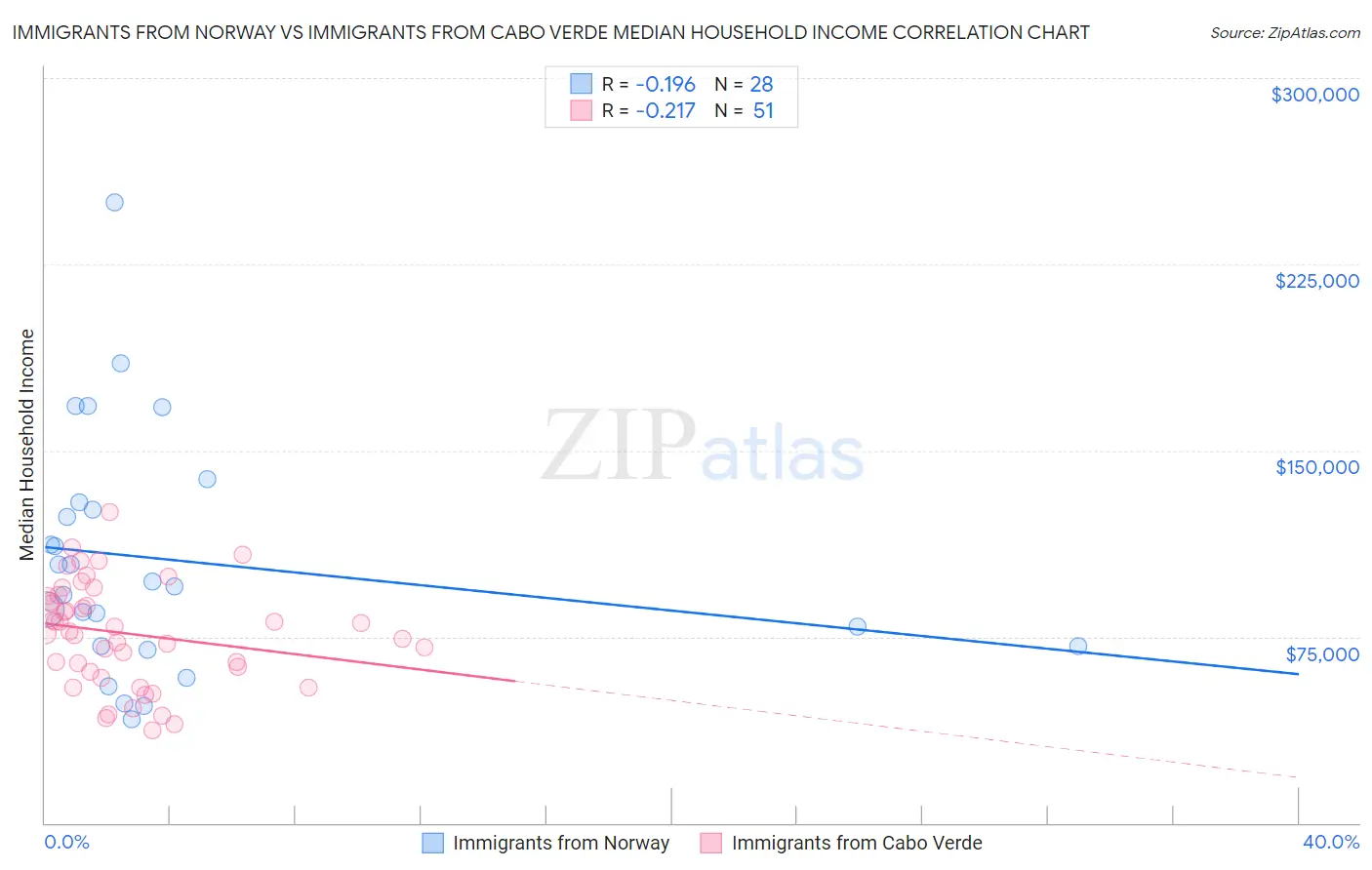Immigrants from Norway vs Immigrants from Cabo Verde Median Household Income