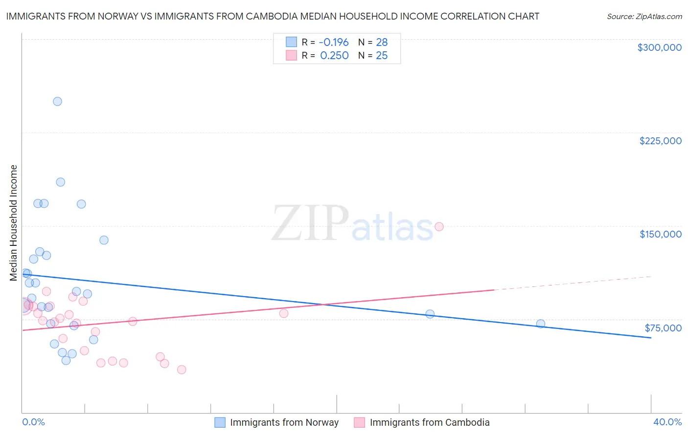 Immigrants from Norway vs Immigrants from Cambodia Median Household Income
