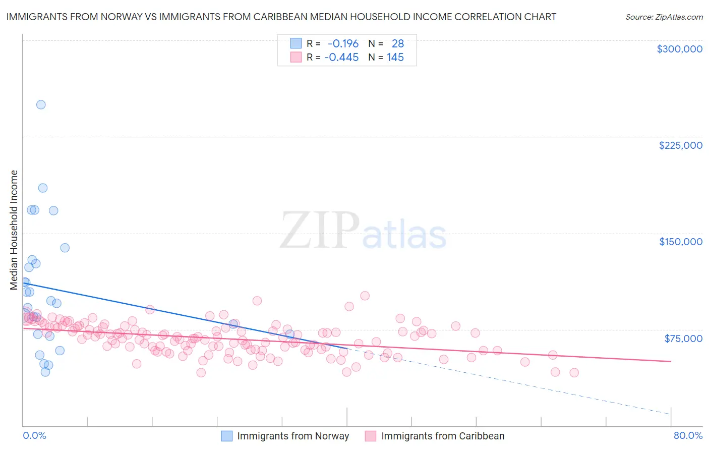 Immigrants from Norway vs Immigrants from Caribbean Median Household Income