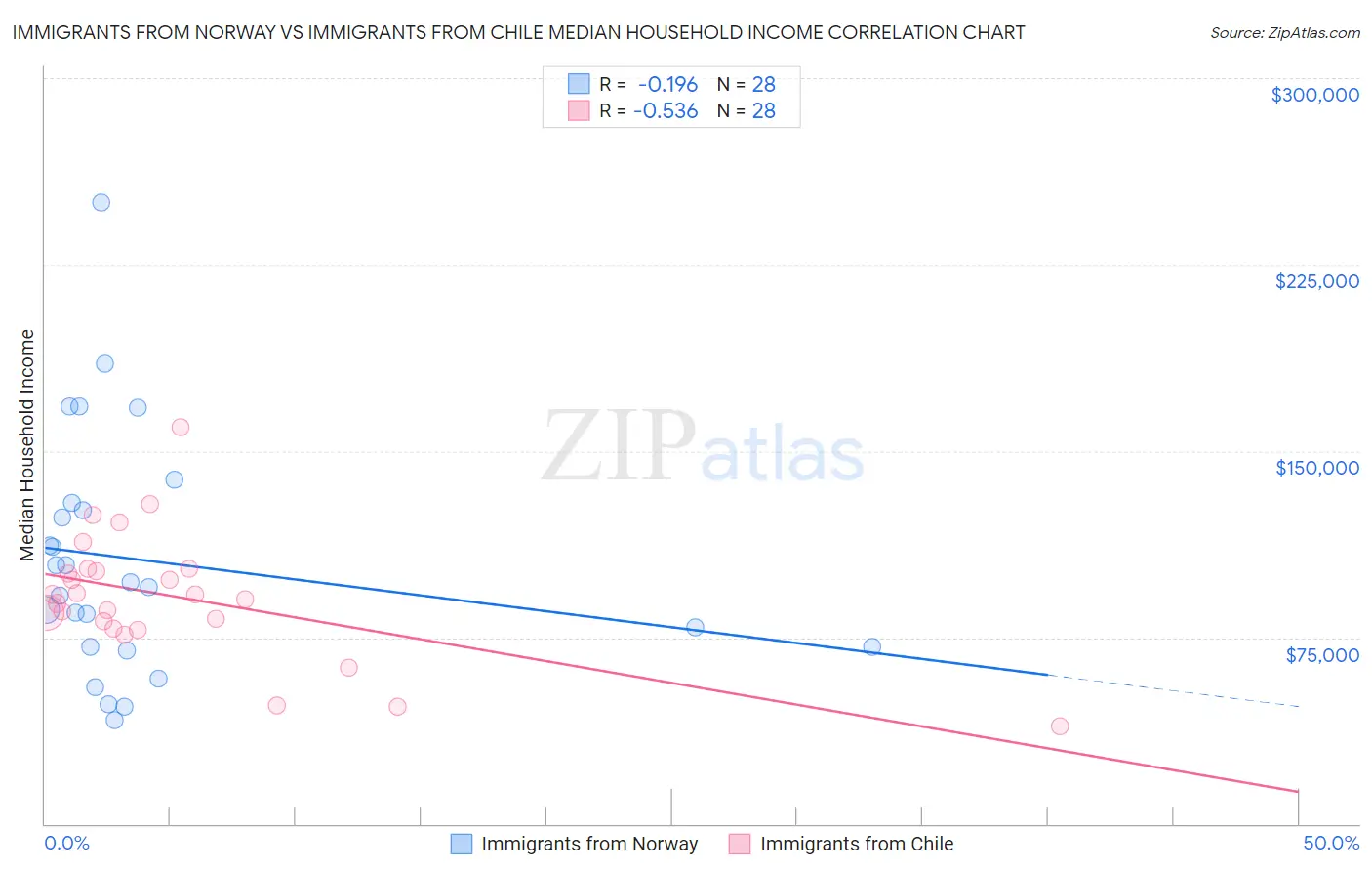 Immigrants from Norway vs Immigrants from Chile Median Household Income