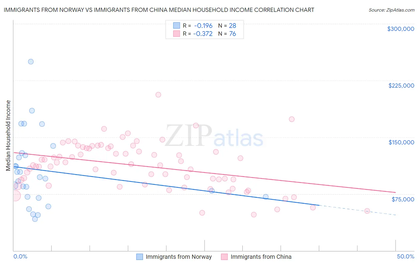 Immigrants from Norway vs Immigrants from China Median Household Income