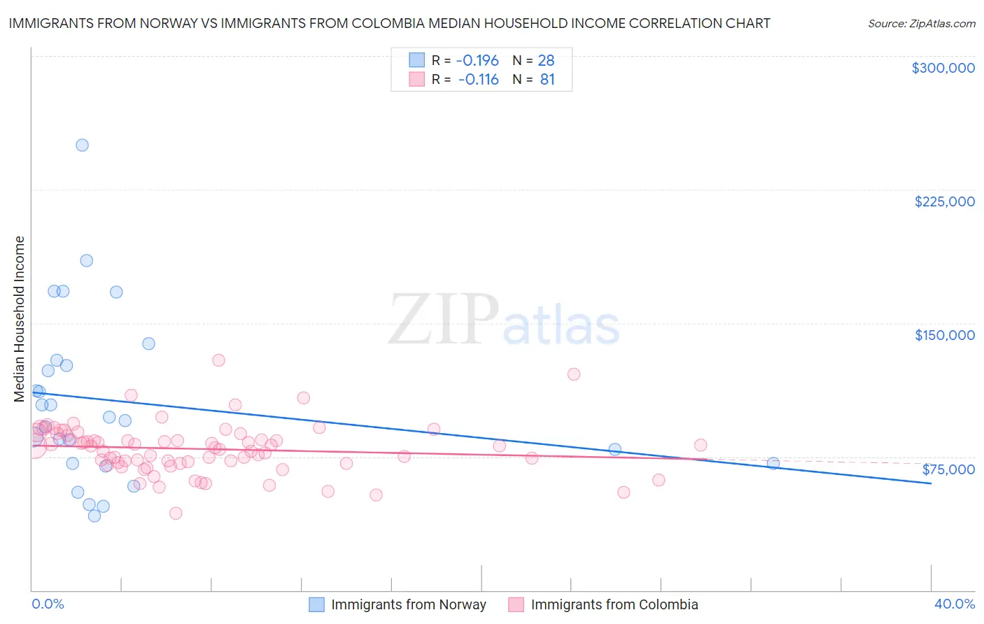 Immigrants from Norway vs Immigrants from Colombia Median Household Income