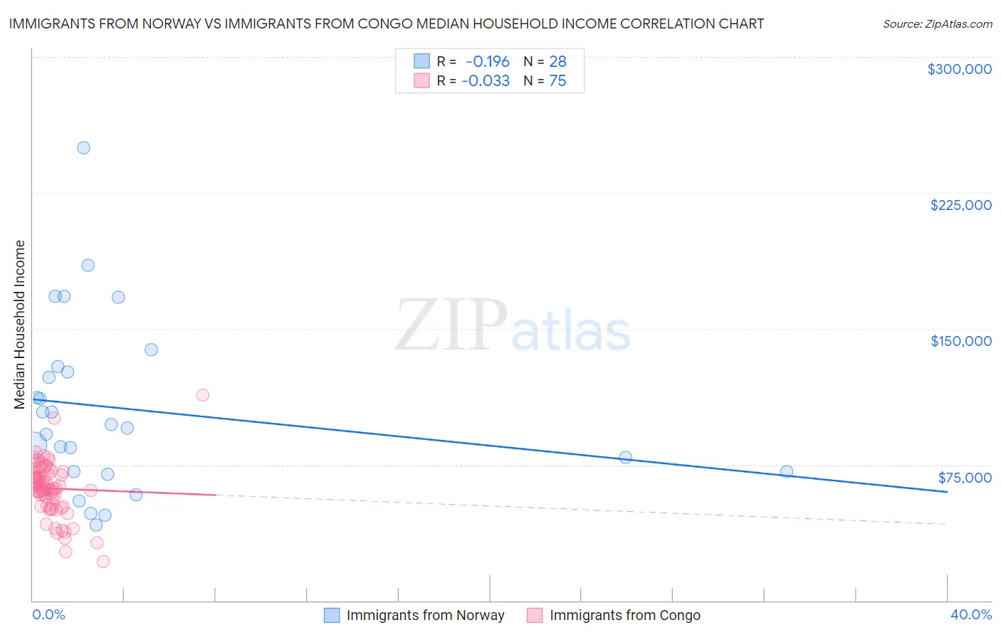 Immigrants from Norway vs Immigrants from Congo Median Household Income