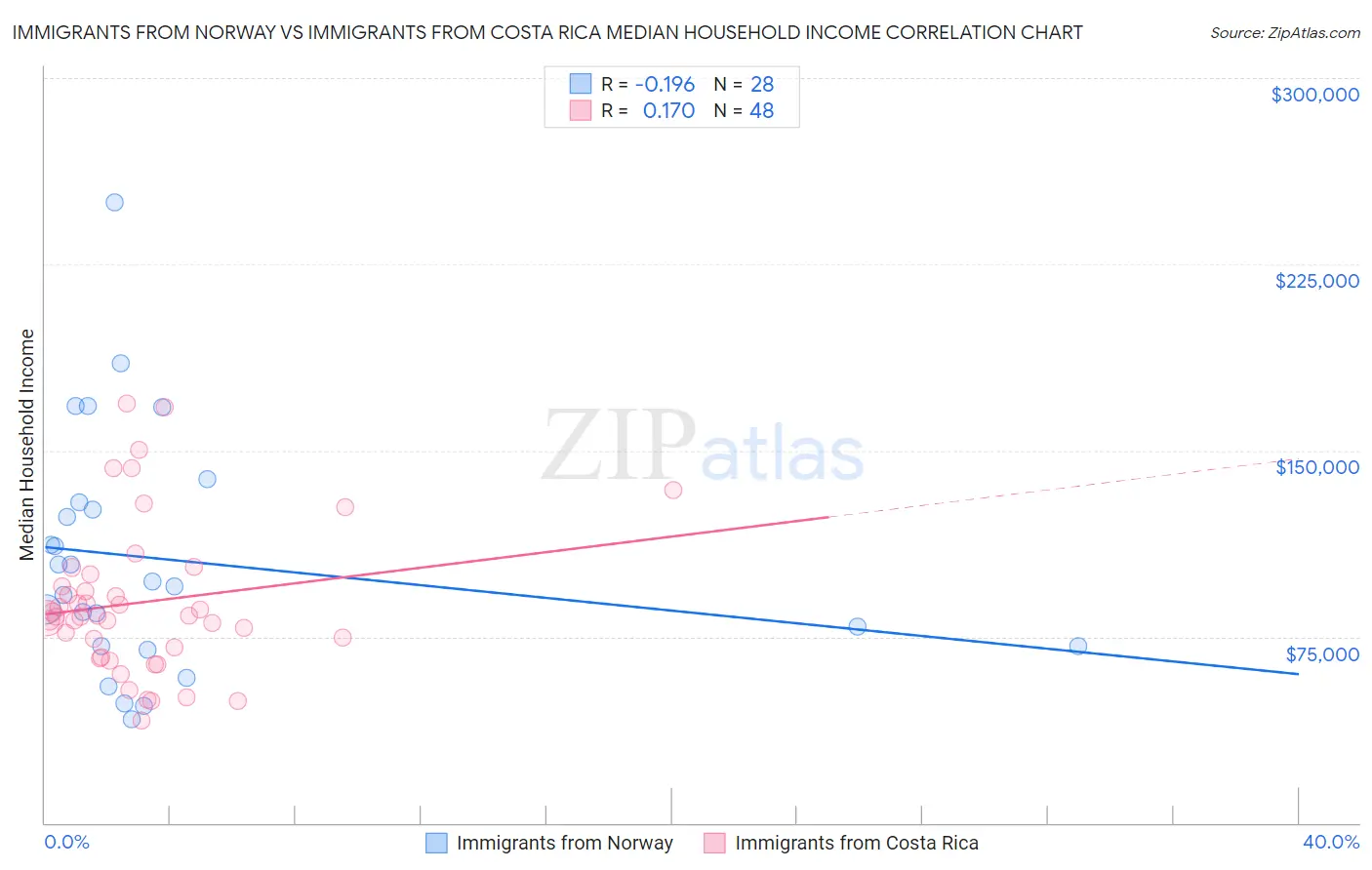 Immigrants from Norway vs Immigrants from Costa Rica Median Household Income