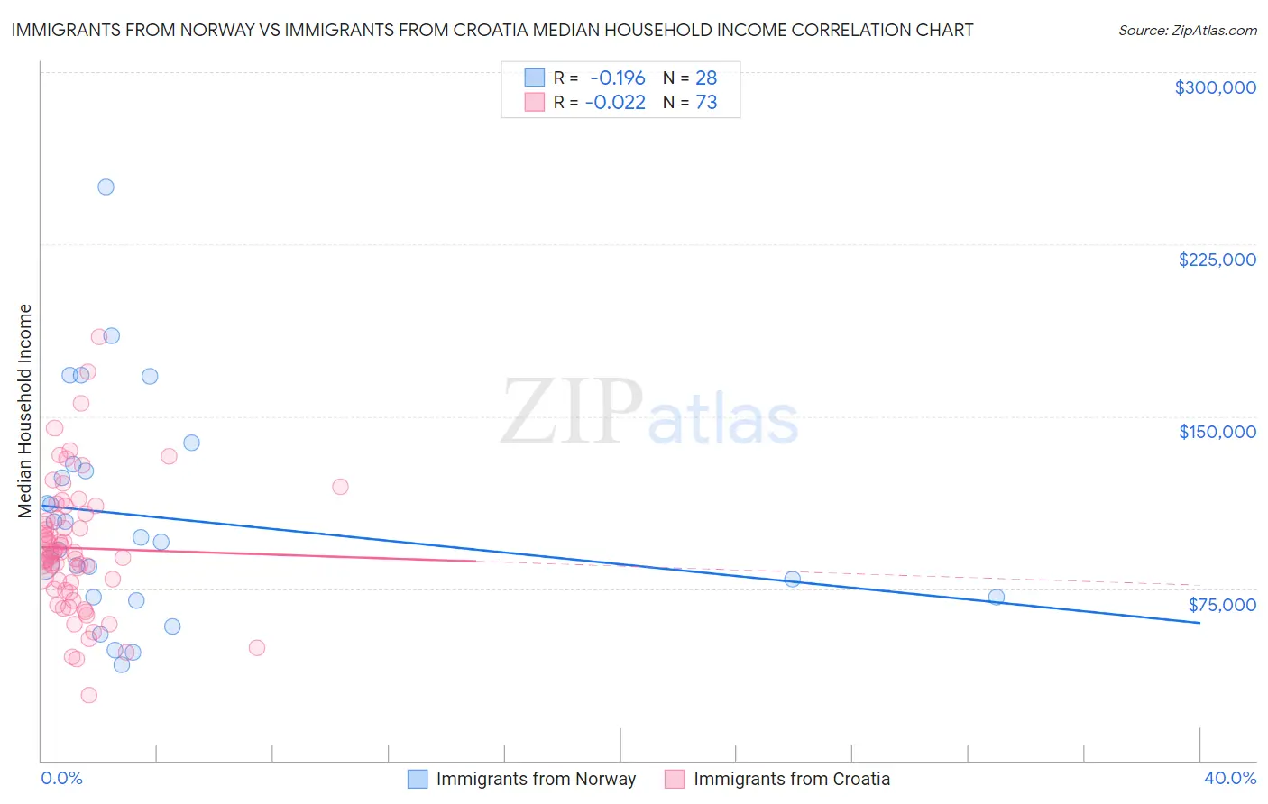 Immigrants from Norway vs Immigrants from Croatia Median Household Income